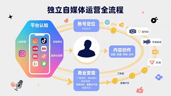 独立自媒体运营的全流程,从平台认知、账号定位、内容创作到商业变现-网创资源地