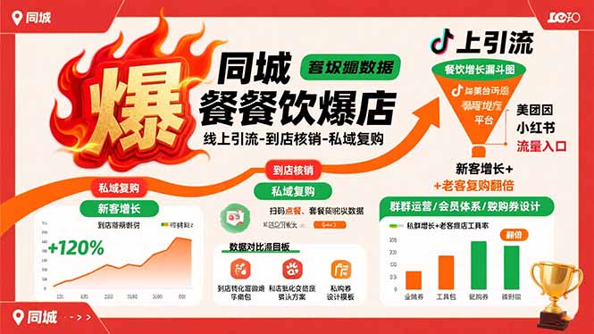 同城餐饮爆店课:线上引流-到店核销-私域复购,新客增长+老客复购翻倍目标-网创资源地