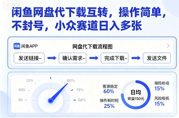 闲鱼网盘代下载互转,操作简单,不封号,小众赛道日入多张-网创资源地